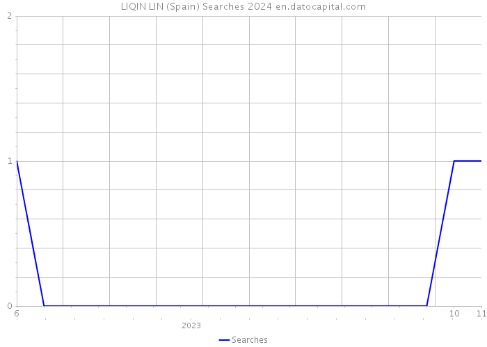 LIQIN LIN (Spain) Searches 2024 