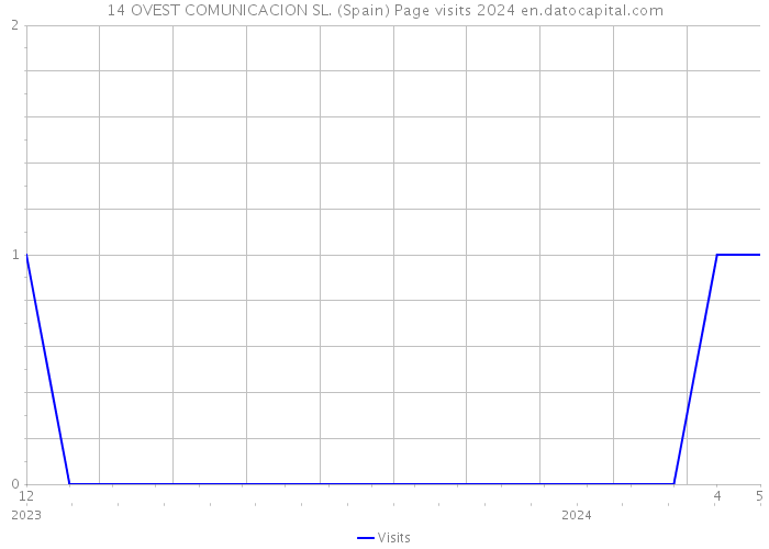 14 OVEST COMUNICACION SL. (Spain) Page visits 2024 
