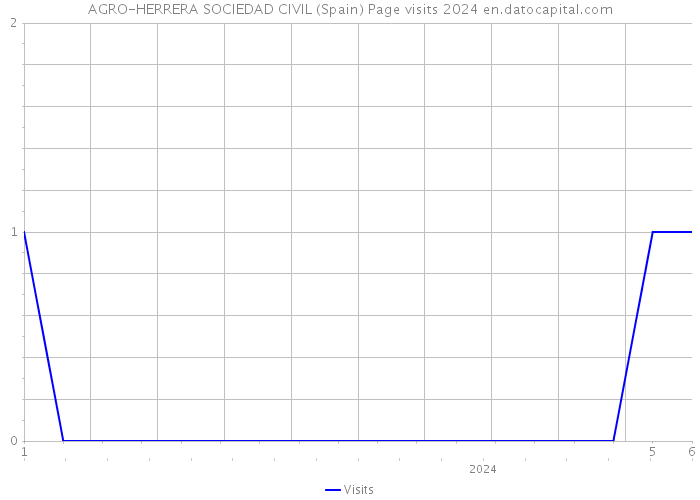 AGRO-HERRERA SOCIEDAD CIVIL (Spain) Page visits 2024 