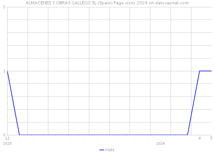 ALMACENES Y OBRAS GALLEGO SL (Spain) Page visits 2024 