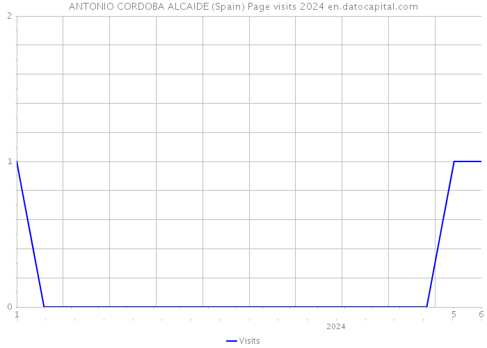 ANTONIO CORDOBA ALCAIDE (Spain) Page visits 2024 