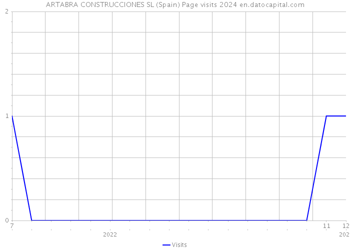 ARTABRA CONSTRUCCIONES SL (Spain) Page visits 2024 