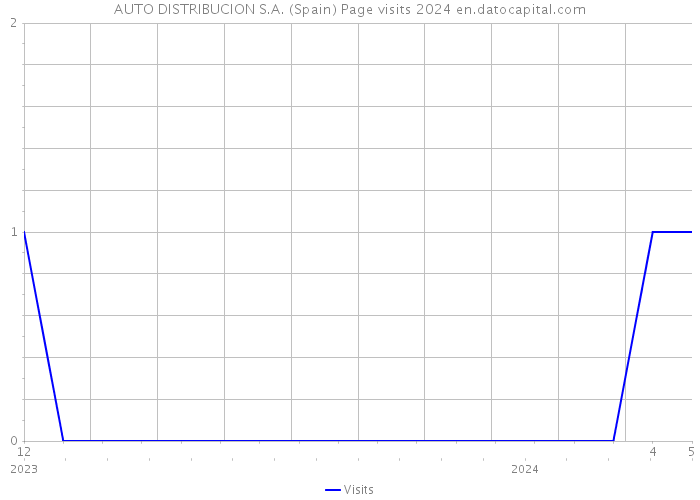 AUTO DISTRIBUCION S.A. (Spain) Page visits 2024 
