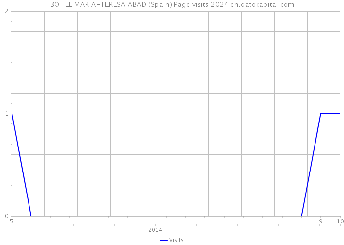 BOFILL MARIA-TERESA ABAD (Spain) Page visits 2024 