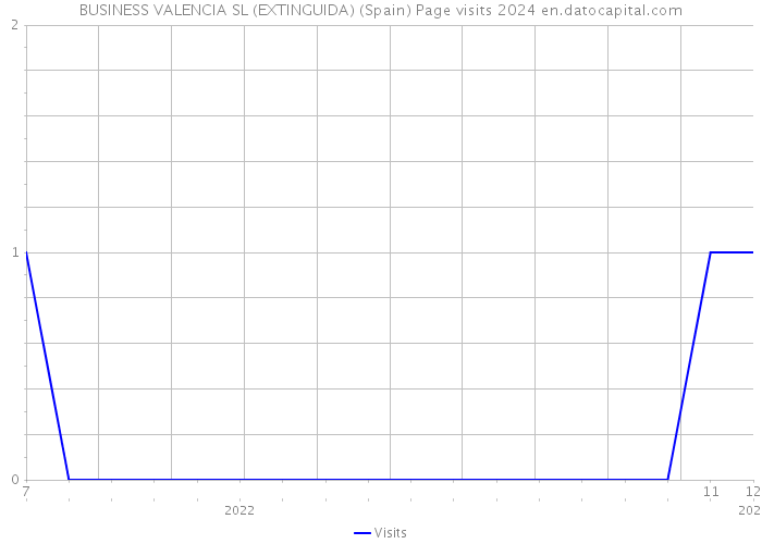 BUSINESS VALENCIA SL (EXTINGUIDA) (Spain) Page visits 2024 