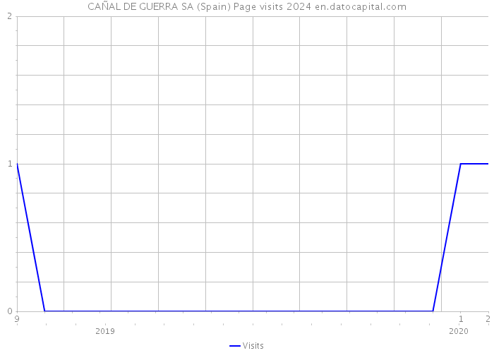 CAÑAL DE GUERRA SA (Spain) Page visits 2024 