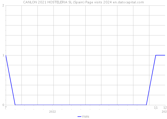 CANLON 2021 HOSTELERIA SL (Spain) Page visits 2024 