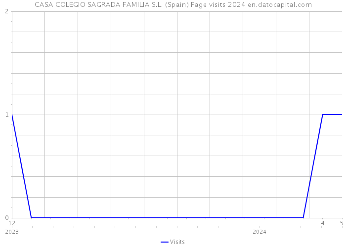 CASA COLEGIO SAGRADA FAMILIA S.L. (Spain) Page visits 2024 
