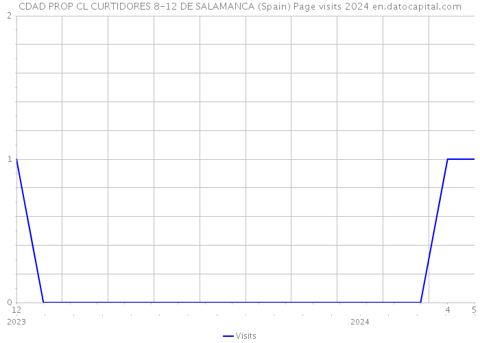 CDAD PROP CL CURTIDORES 8-12 DE SALAMANCA (Spain) Page visits 2024 