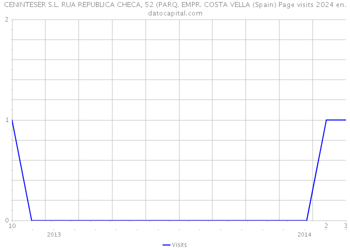 CENINTESER S.L. RUA REPUBLICA CHECA, 52 (PARQ. EMPR. COSTA VELLA (Spain) Page visits 2024 