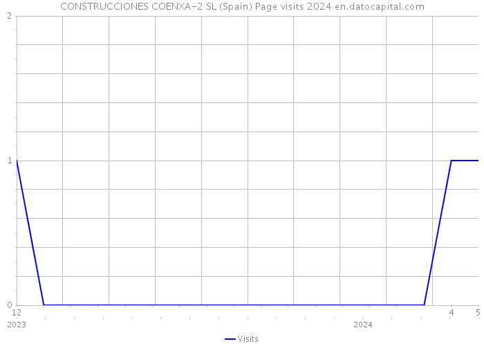 CONSTRUCCIONES COENXA-2 SL (Spain) Page visits 2024 