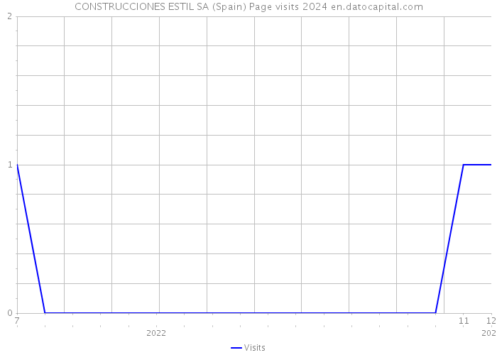CONSTRUCCIONES ESTIL SA (Spain) Page visits 2024 