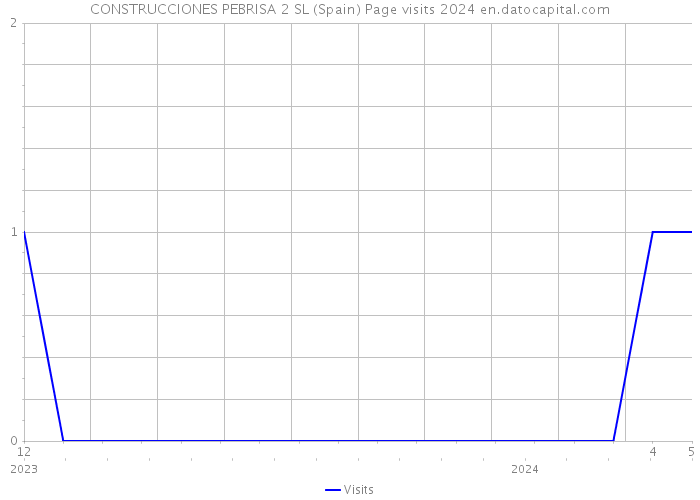 CONSTRUCCIONES PEBRISA 2 SL (Spain) Page visits 2024 