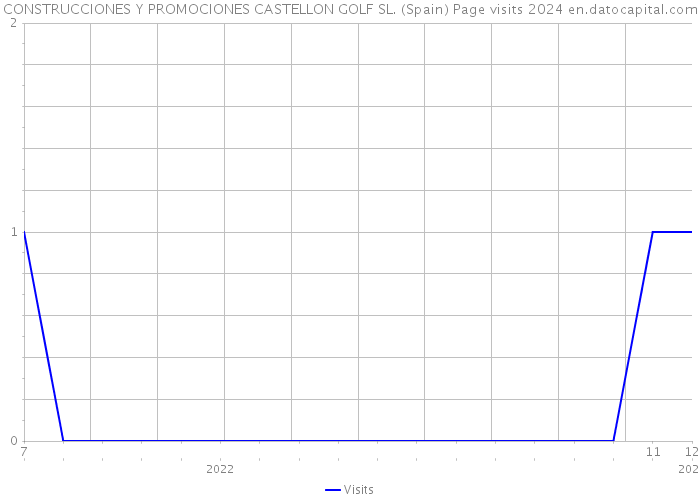 CONSTRUCCIONES Y PROMOCIONES CASTELLON GOLF SL. (Spain) Page visits 2024 