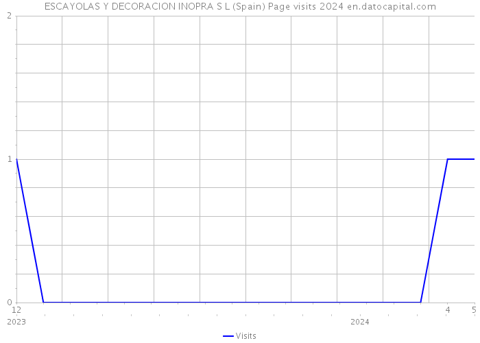 ESCAYOLAS Y DECORACION INOPRA S L (Spain) Page visits 2024 