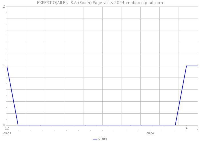 EXPERT OJAILEN S.A (Spain) Page visits 2024 