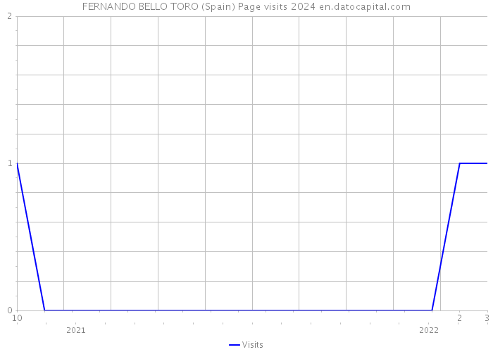 FERNANDO BELLO TORO (Spain) Page visits 2024 