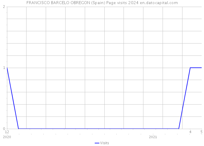 FRANCISCO BARCELO OBREGON (Spain) Page visits 2024 