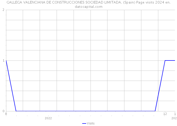 GALLEGA VALENCIANA DE CONSTRUCCIONES SOCIEDAD LIMITADA. (Spain) Page visits 2024 