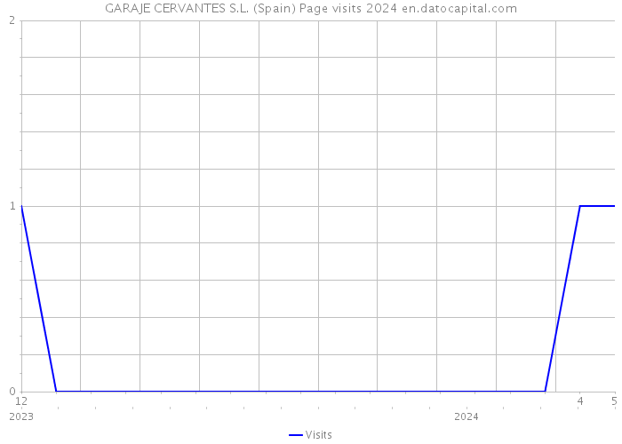 GARAJE CERVANTES S.L. (Spain) Page visits 2024 