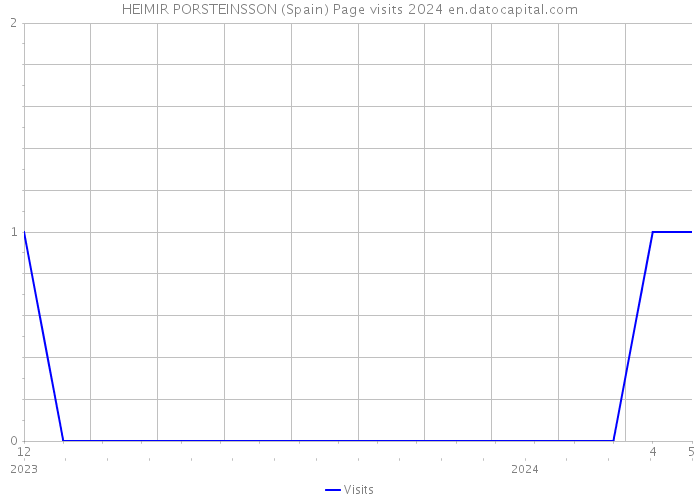 HEIMIR PORSTEINSSON (Spain) Page visits 2024 