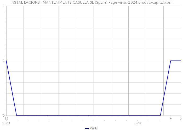 INSTAL LACIONS I MANTENIMENTS GASULLA SL (Spain) Page visits 2024 
