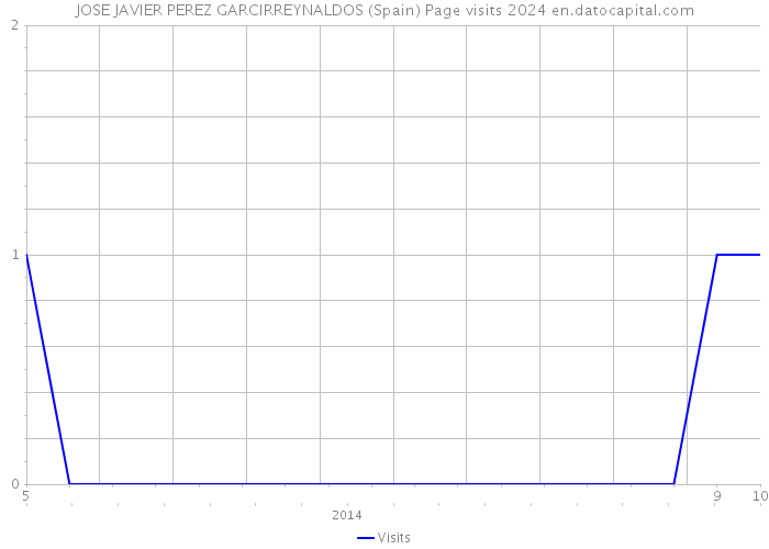 JOSE JAVIER PEREZ GARCIRREYNALDOS (Spain) Page visits 2024 