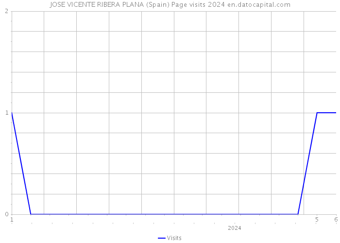 JOSE VICENTE RIBERA PLANA (Spain) Page visits 2024 