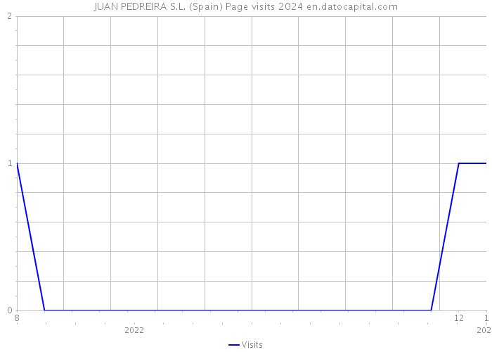 JUAN PEDREIRA S.L. (Spain) Page visits 2024 