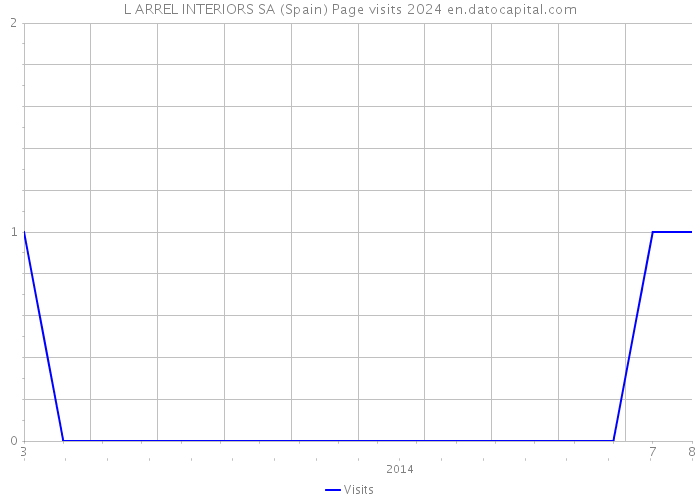 L ARREL INTERIORS SA (Spain) Page visits 2024 