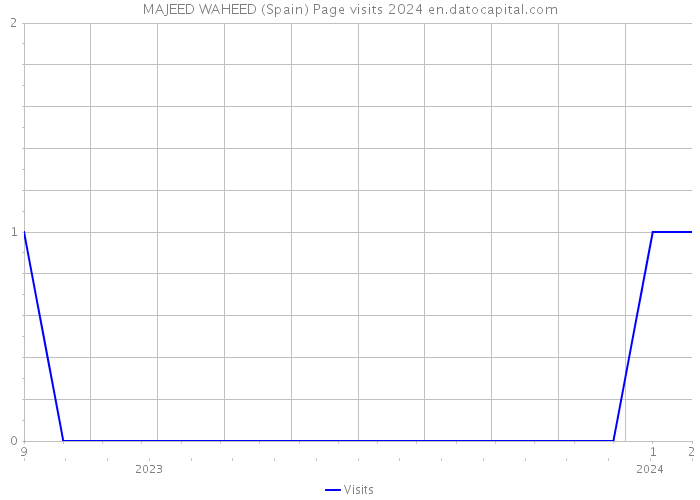 MAJEED WAHEED (Spain) Page visits 2024 