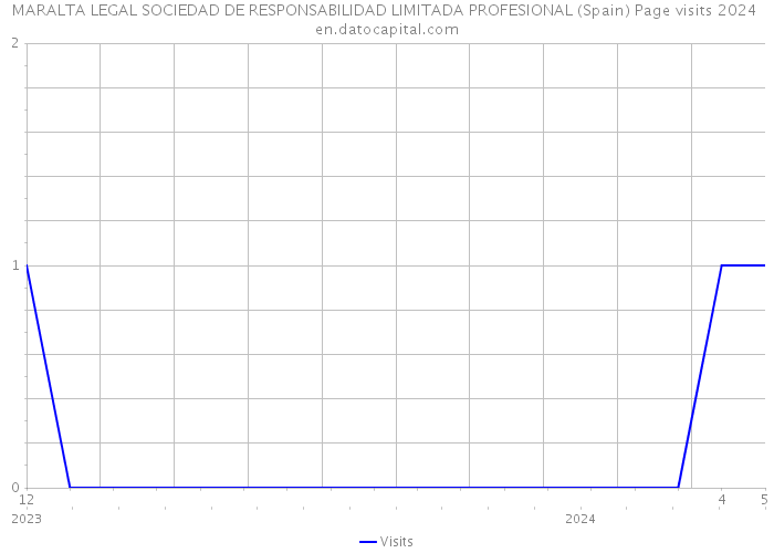 MARALTA LEGAL SOCIEDAD DE RESPONSABILIDAD LIMITADA PROFESIONAL (Spain) Page visits 2024 