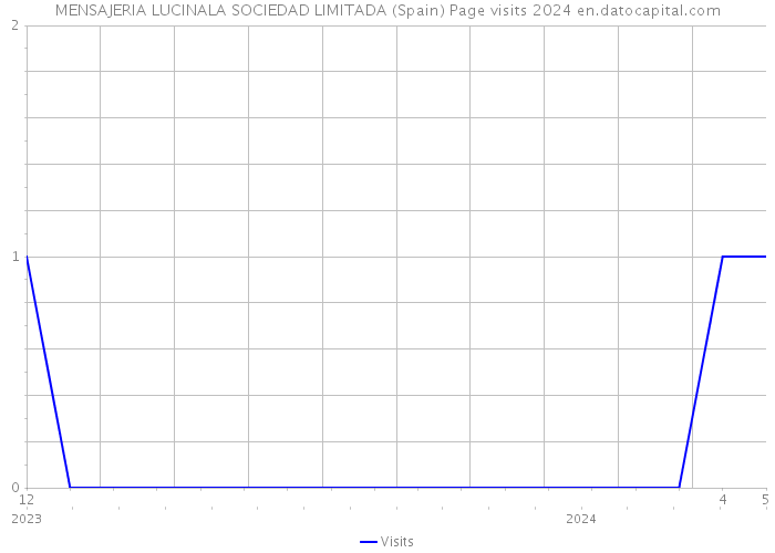 MENSAJERIA LUCINALA SOCIEDAD LIMITADA (Spain) Page visits 2024 