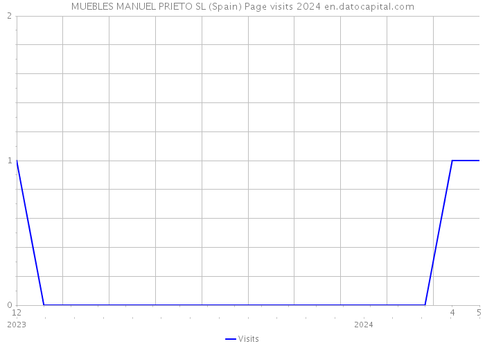 MUEBLES MANUEL PRIETO SL (Spain) Page visits 2024 