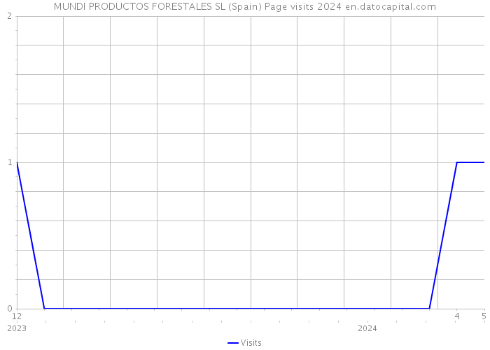 MUNDI PRODUCTOS FORESTALES SL (Spain) Page visits 2024 