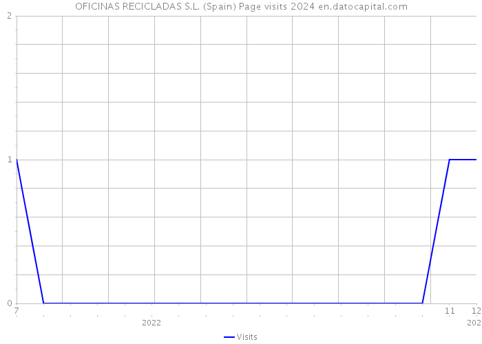 OFICINAS RECICLADAS S.L. (Spain) Page visits 2024 