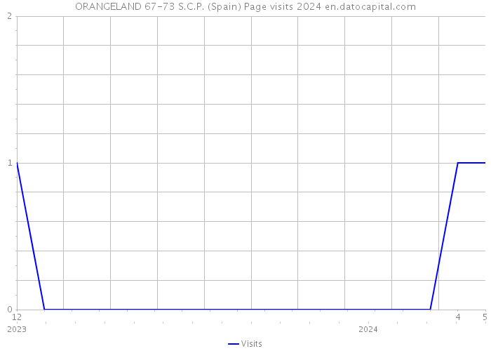 ORANGELAND 67-73 S.C.P. (Spain) Page visits 2024 