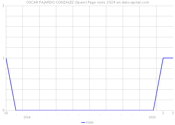 OSCAR FAJARDO GONZALEZ (Spain) Page visits 2024 