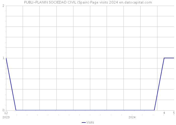 PUBLI-PLANIN SOCIEDAD CIVIL (Spain) Page visits 2024 