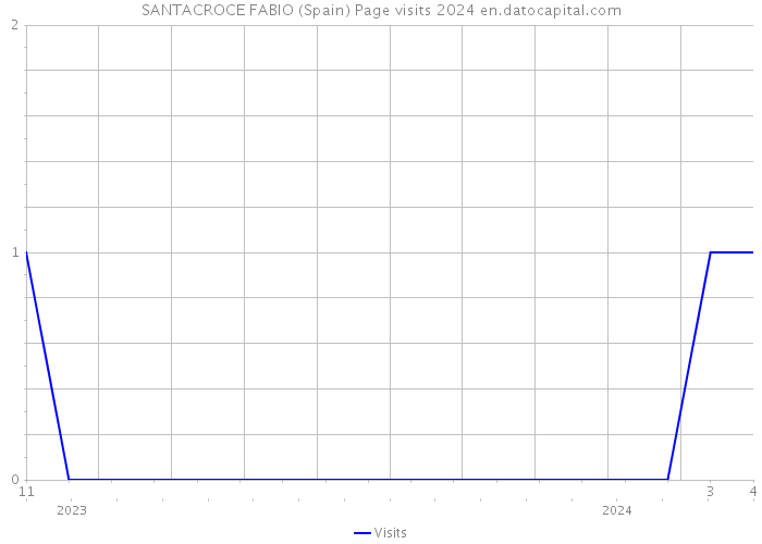 SANTACROCE FABIO (Spain) Page visits 2024 