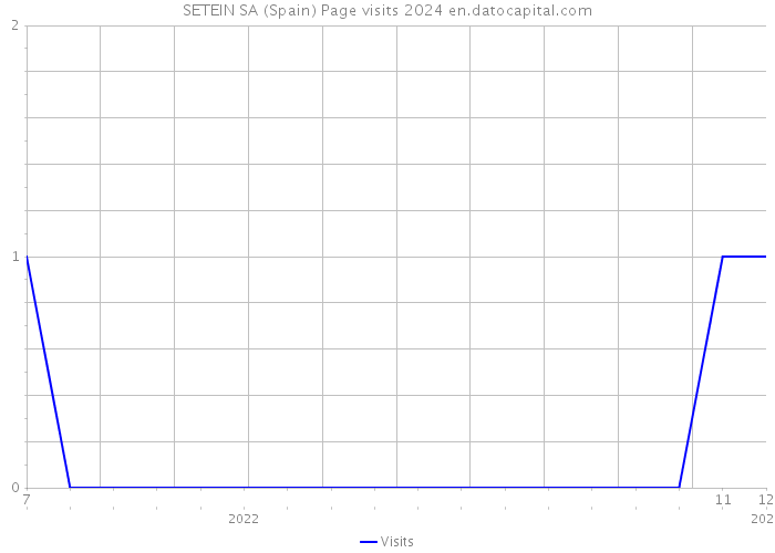 SETEIN SA (Spain) Page visits 2024 