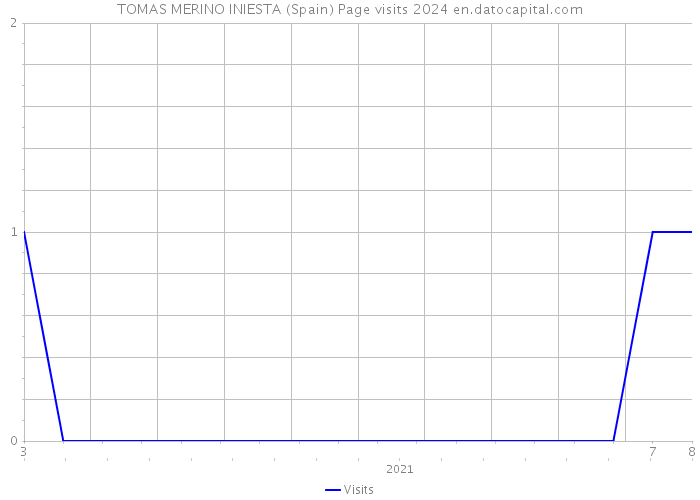 TOMAS MERINO INIESTA (Spain) Page visits 2024 