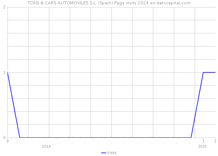 TONS & CARS AUTOMOVILES S.L. (Spain) Page visits 2024 