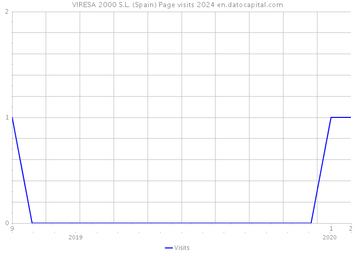 VIRESA 2000 S.L. (Spain) Page visits 2024 