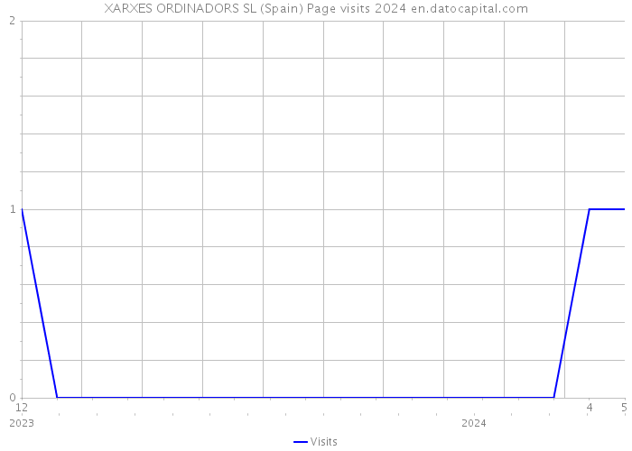 XARXES ORDINADORS SL (Spain) Page visits 2024 
