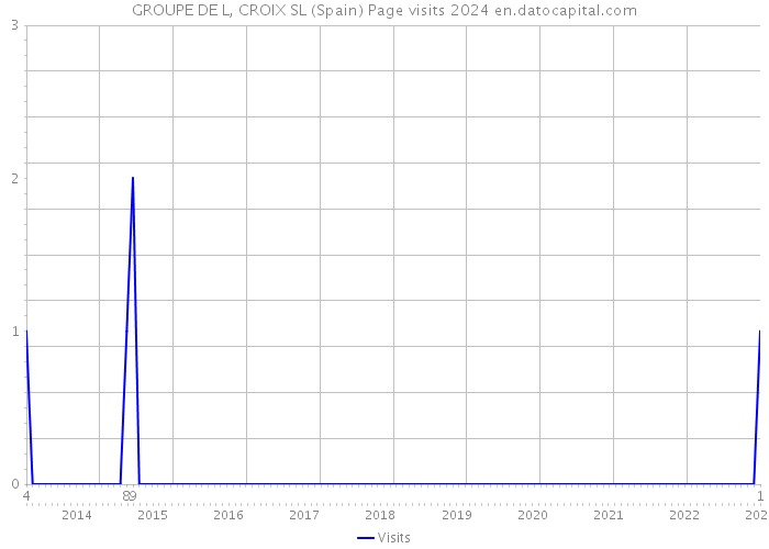 GROUPE DE L, CROIX SL (Spain) Page visits 2024 