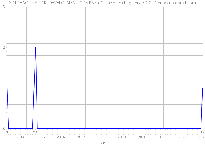 XIN ZHAO TRADING DEVELOPMENT COMPANY S.L. (Spain) Page visits 2024 