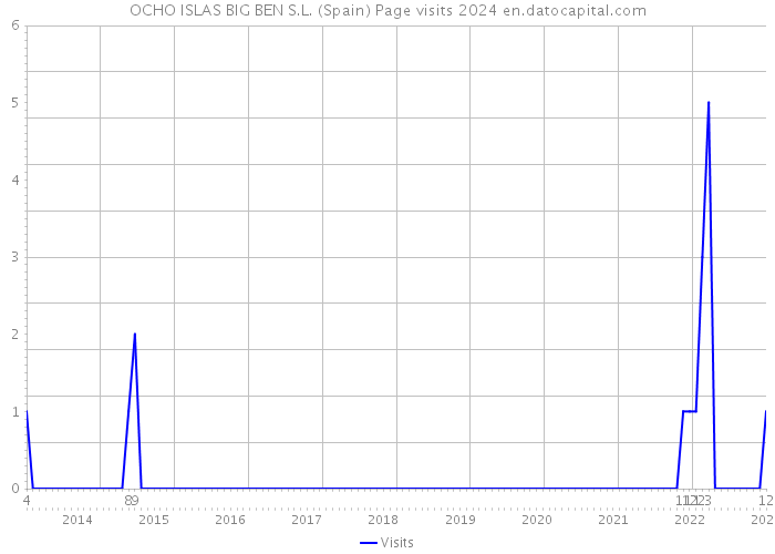 OCHO ISLAS BIG BEN S.L. (Spain) Page visits 2024 