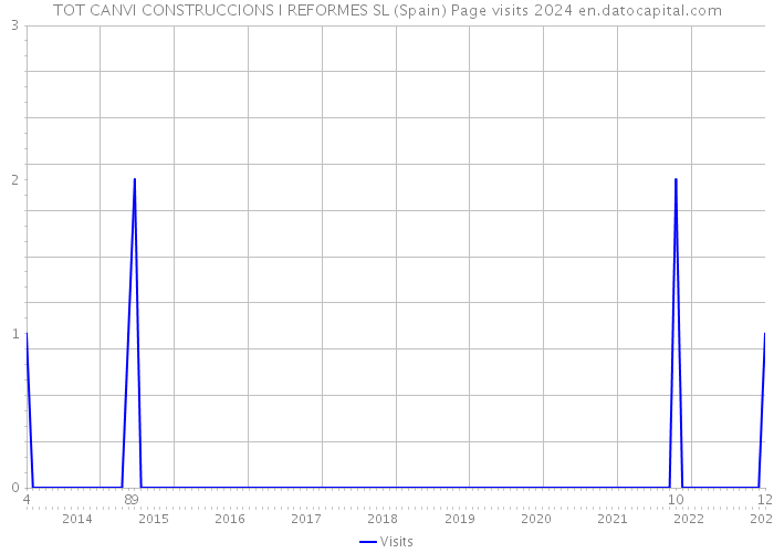 TOT CANVI CONSTRUCCIONS I REFORMES SL (Spain) Page visits 2024 