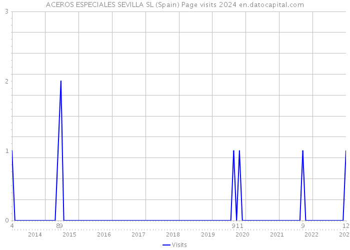 ACEROS ESPECIALES SEVILLA SL (Spain) Page visits 2024 